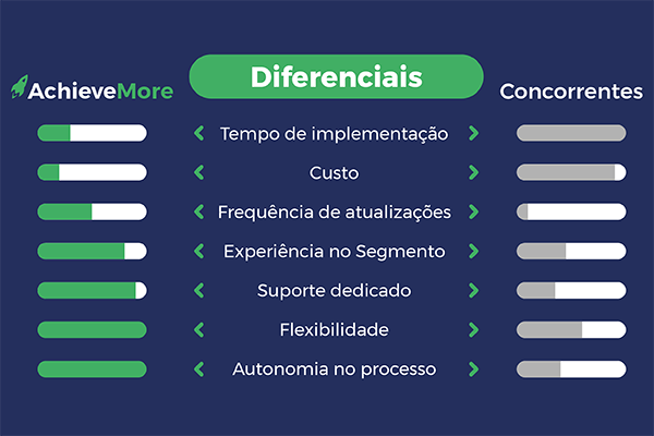 Achievemore 005 Diferenciais - Achieve More